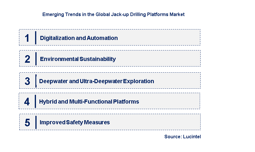 Emerging Trends in the Jack-up Drilling Platforms Market