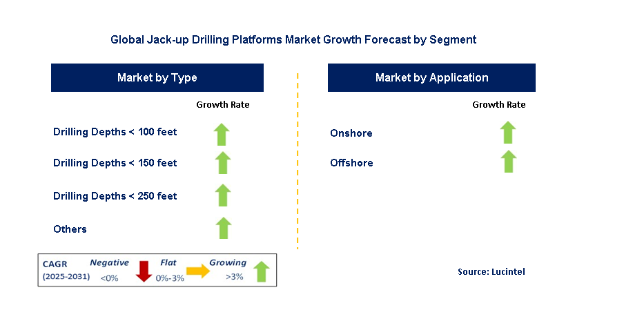 Jack-up Drilling Platforms Market by Segment