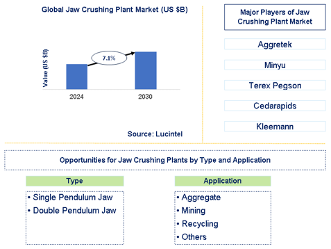 Jaw Crushing Plant Market Trends and Forecast