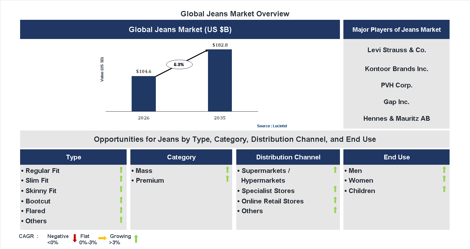 Jeans Market Trends and Forecast