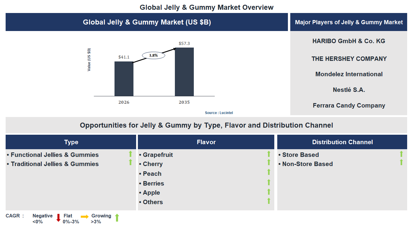 Jelly & Gummy Market Trends and Forecast
