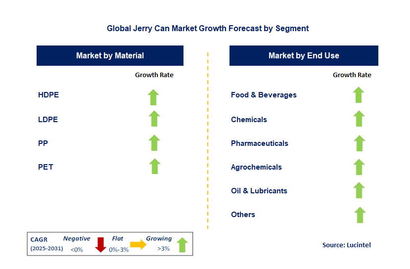 Jerry Can Market by Segment