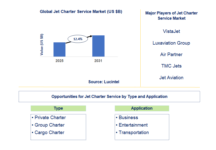 Jet Charter Service Market Trends and Forecast
