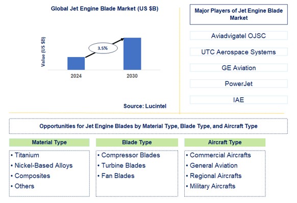 Jet Engine Blade Trends and Forecast