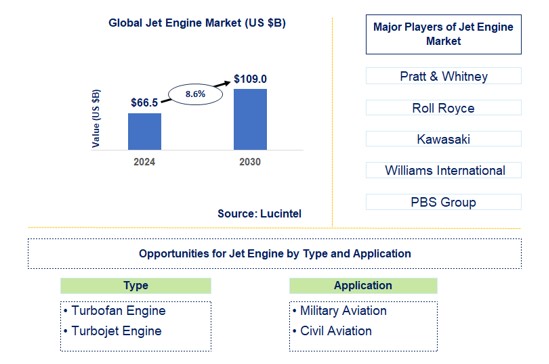 Jet Engine Trends and Forecast