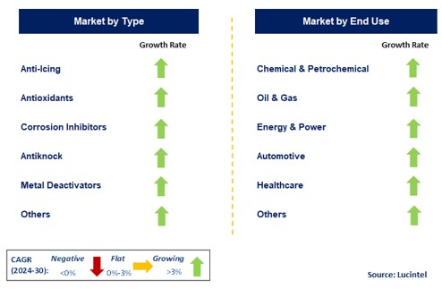 Jet Fuel Additive by Segment