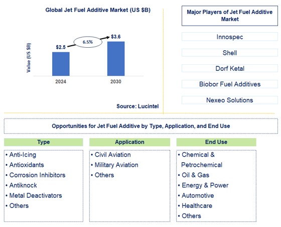 Jet Fuel Additive Trends and Forecast