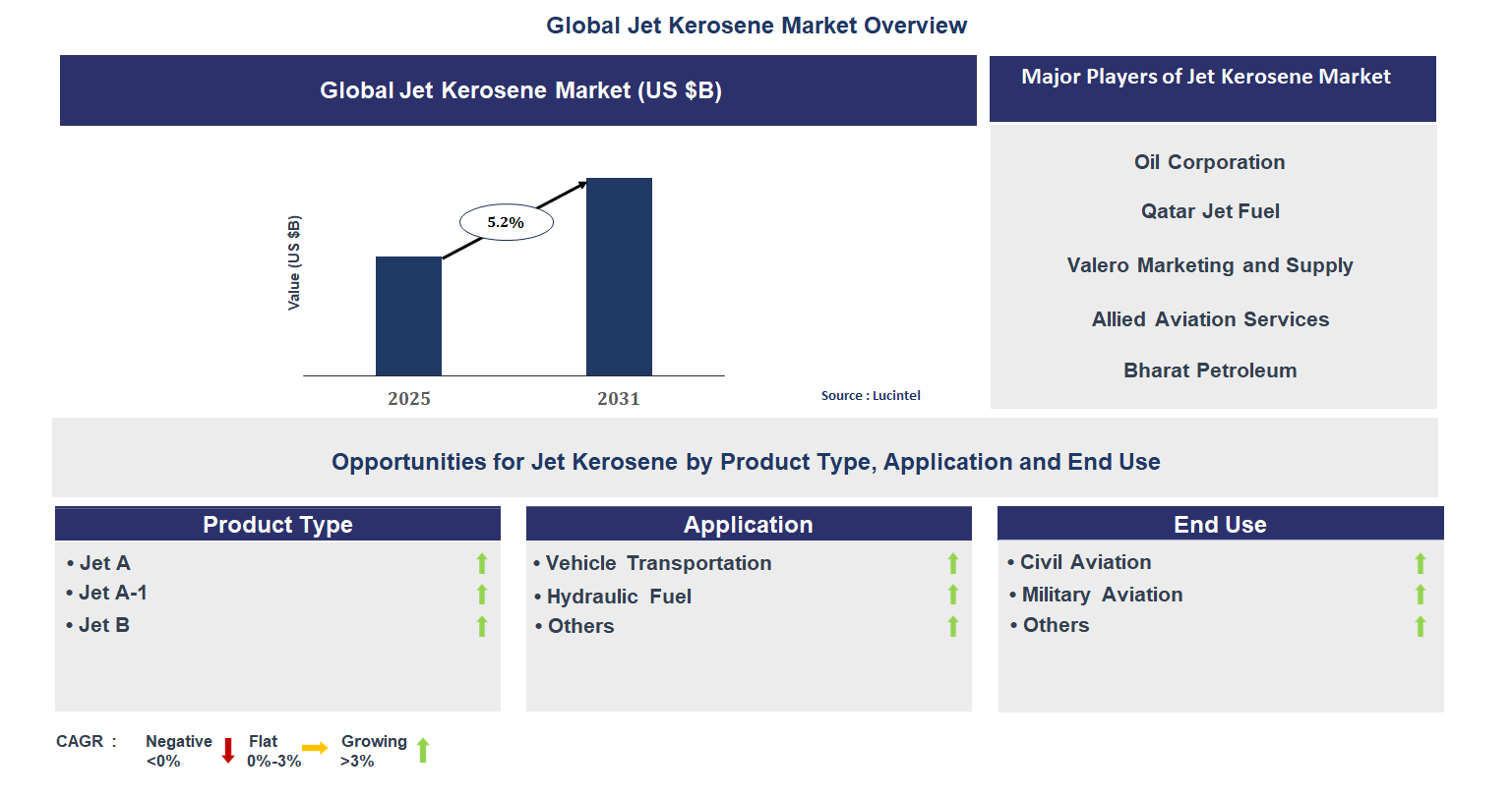 Jet Kerosene Market Trends and Forecast