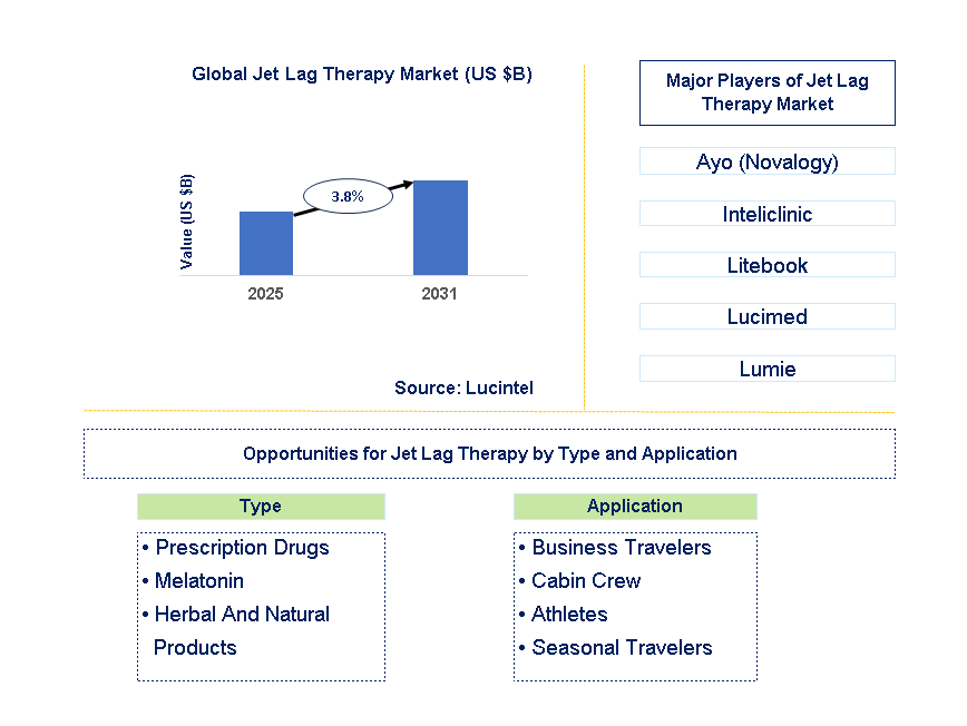 Jet Lag Therapy Market Trends and Forecast
