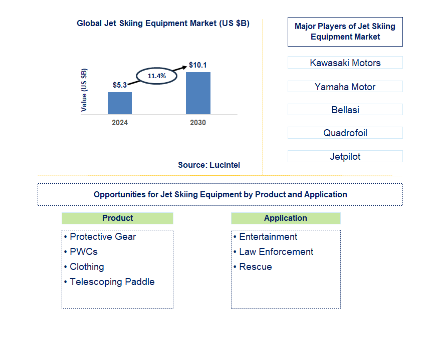 Jet Skiing Equipment Trends and Forecast