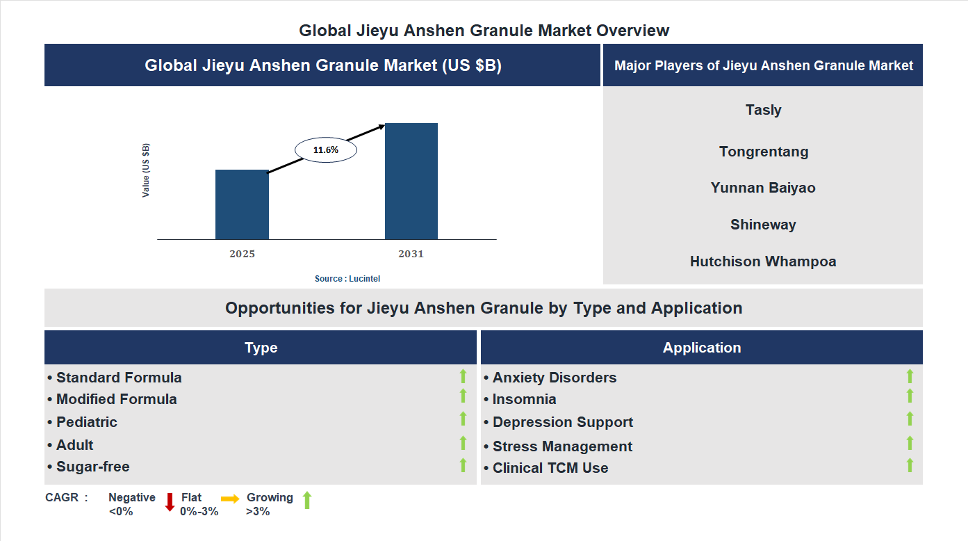 Jieyu Anshen Granule Market Trends and Forecast