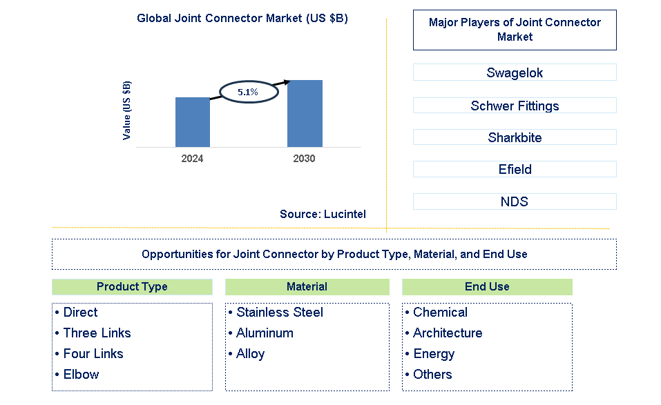 Joint Connector Trends and Forecast