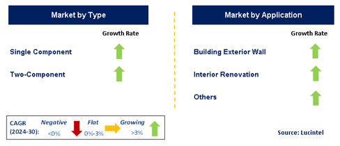 Jointing Coating Market by Segment