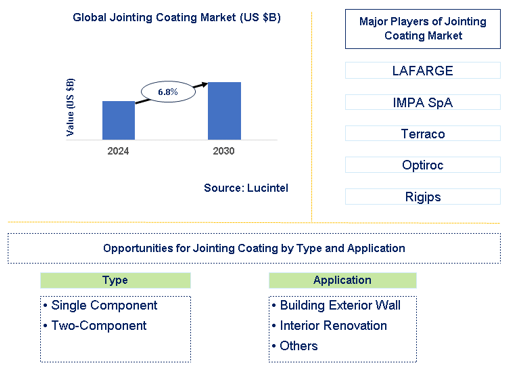 Jointing Coating Market Trends and Forecast