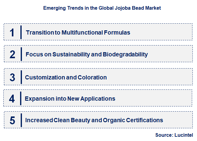 Emerging Trends in the Jojoba Bead Market