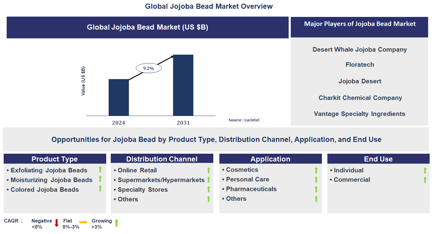 Jojoba Bead Market Trends and Forecast