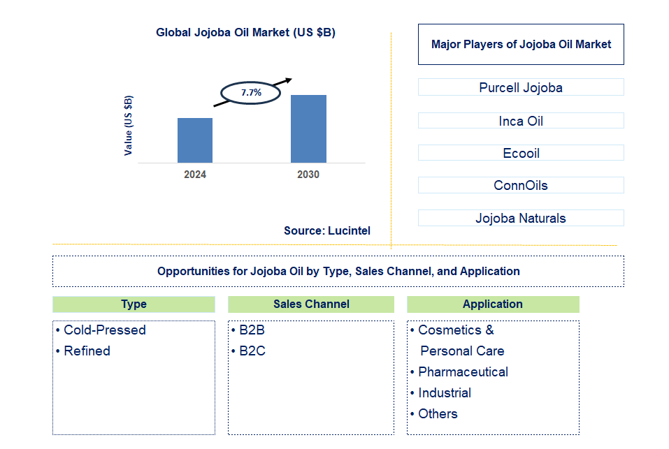 Jojoba Oil Trends and Forecast