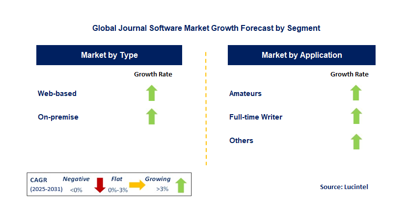 Journal Software Market by Segment
