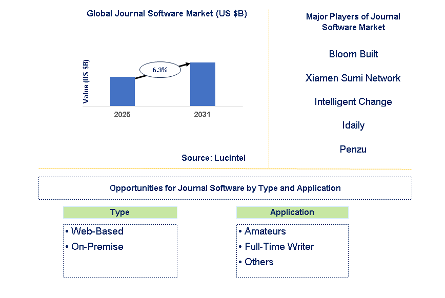 Journal Software Market Trends and Forecast