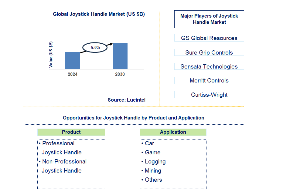 Joystick Handle Trends and Forecast