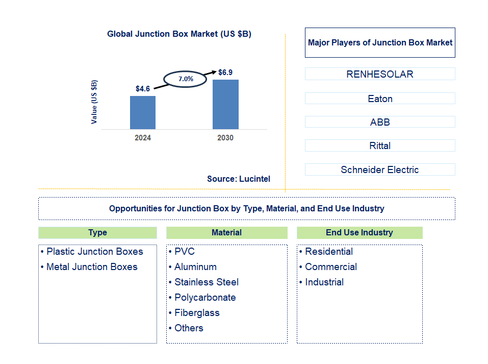 Junction Box Trends and Forecast