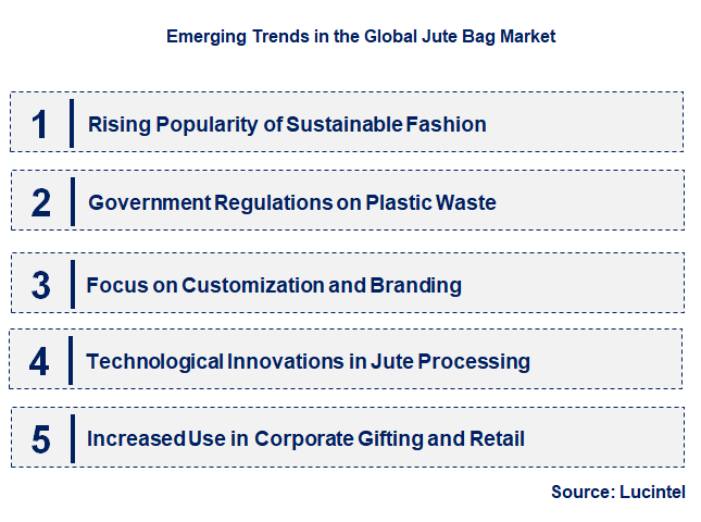 Emerging Trends in the Jute Bag Market