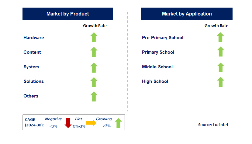 K-12 Blended E-Learning by Segment