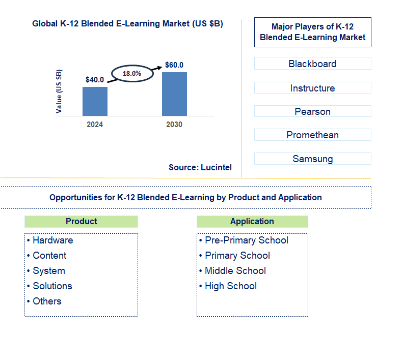 K-12 Blended E-Learning Trends and Forecast