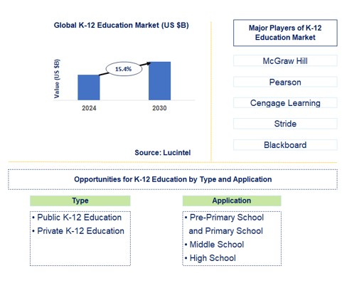 K-12 Education Trends and Forecast