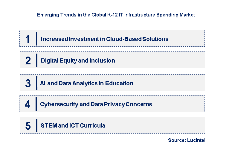 Emerging Trends in the K-12 IT Infrastructure Spending Market