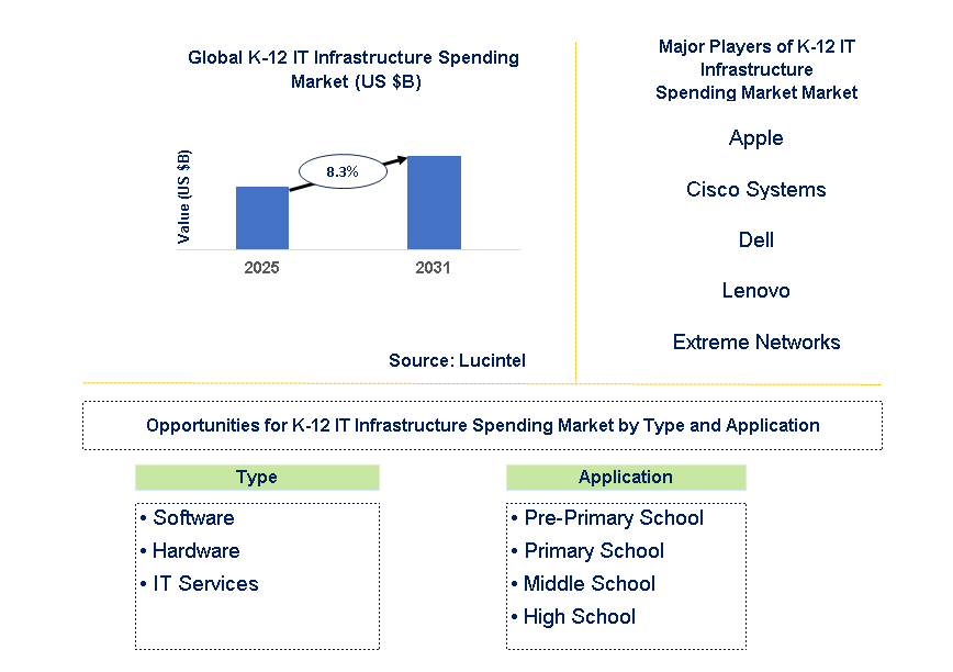 K-12 IT Infrastructure Spending Market Trends and Forecast