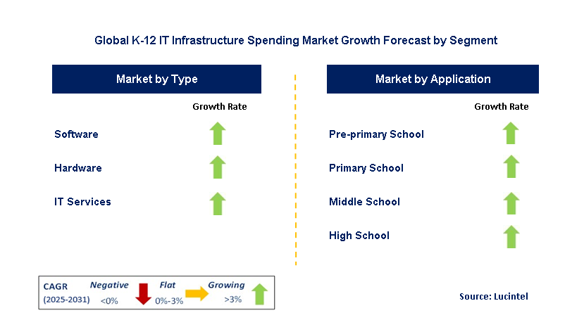 K-12 IT Infrastructure Spending Market by Segment