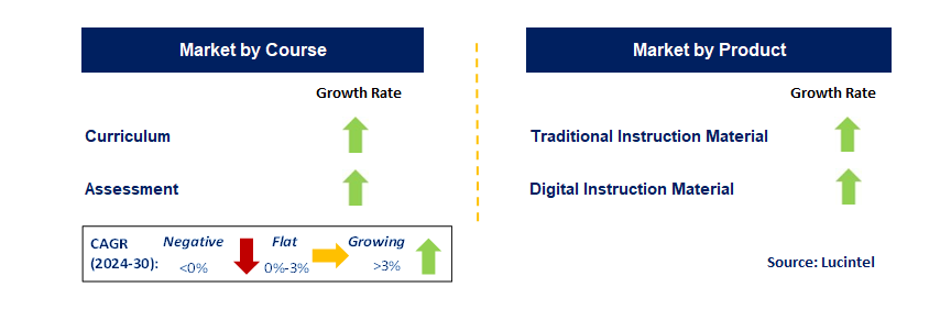 K-12 Instruction Material by Segment