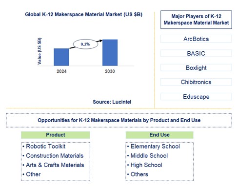 K-12 Makerspace Material Trends and Forecast