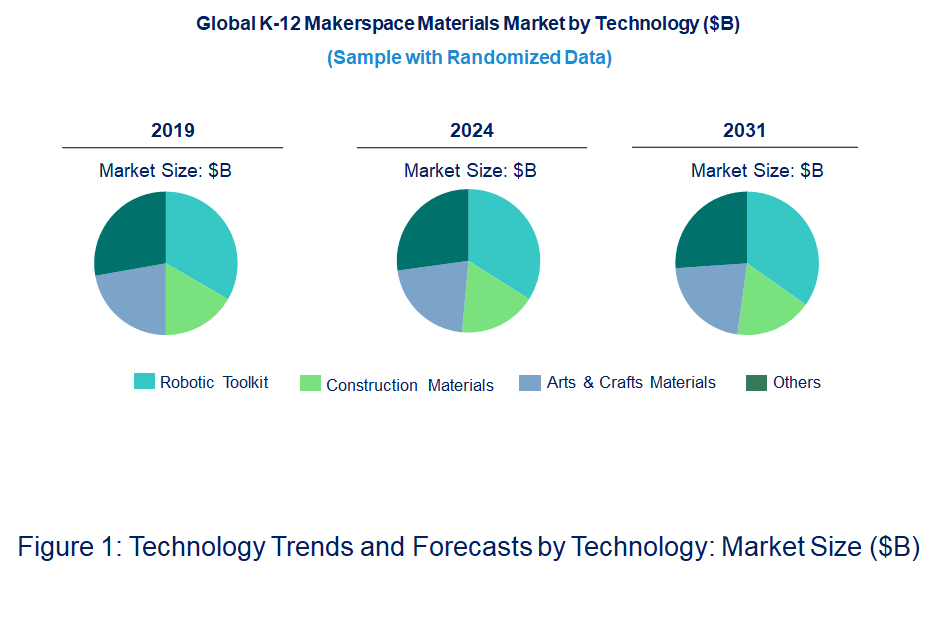 K-12 Makerspace Materials Market by Technology