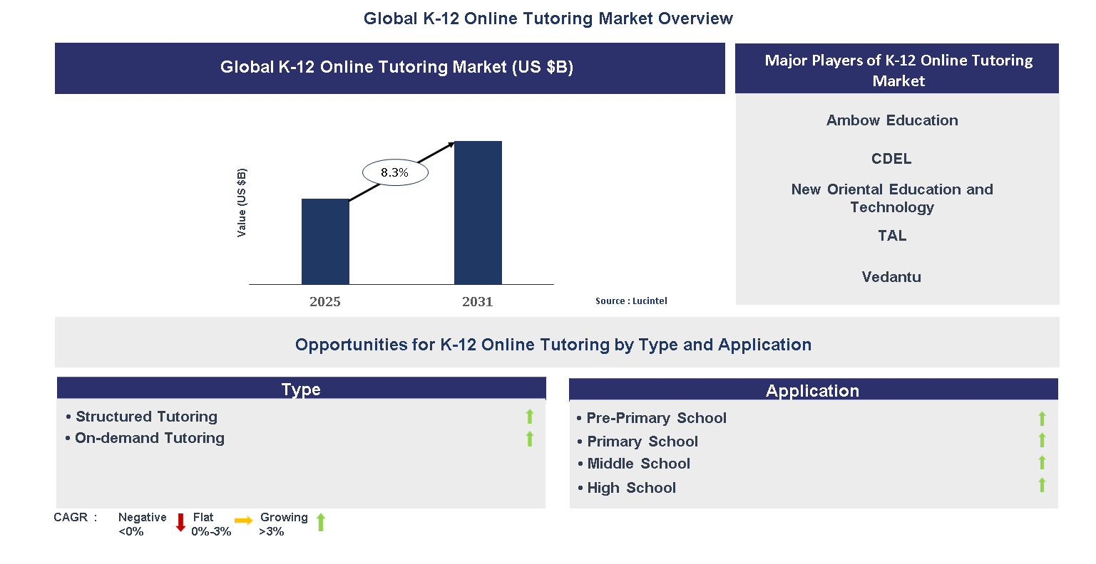 K-12 Online Tutoring Market Trends and Forecast K-12 Online Tutoring Market Trends and Forecast