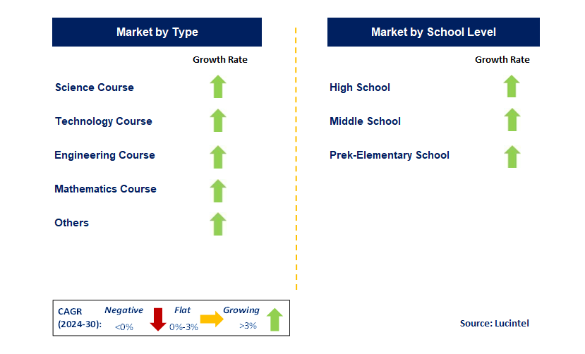 K-12 Robotics Toolkits by Segment