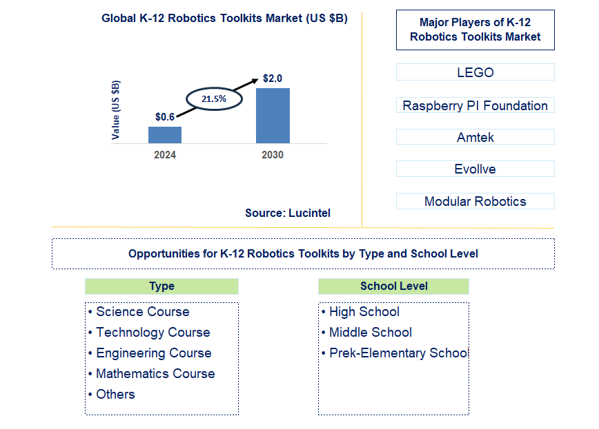 K-12 Robotics Toolkits Trends and Forecast