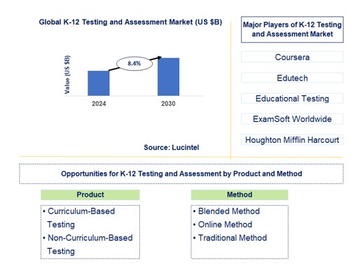 K-12 Testing and Assessment Trends and Forecast