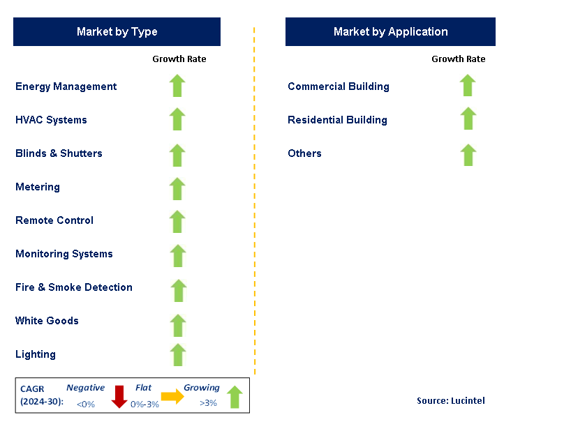 KNX Smart Solution by Segment