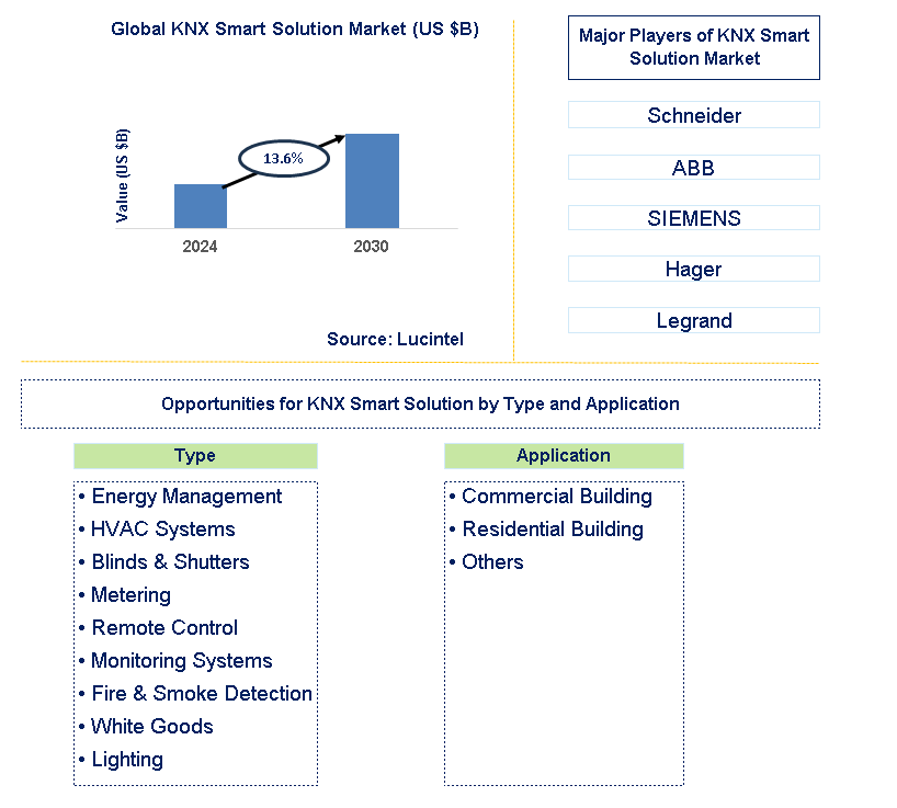 KNX Smart Solution Trends and Forecast