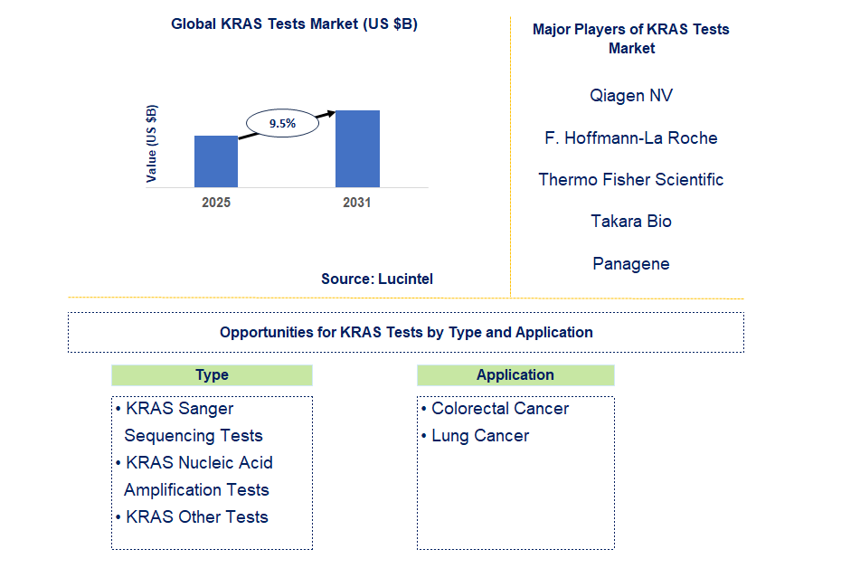 KRAS Tests Market Trends and Forecast