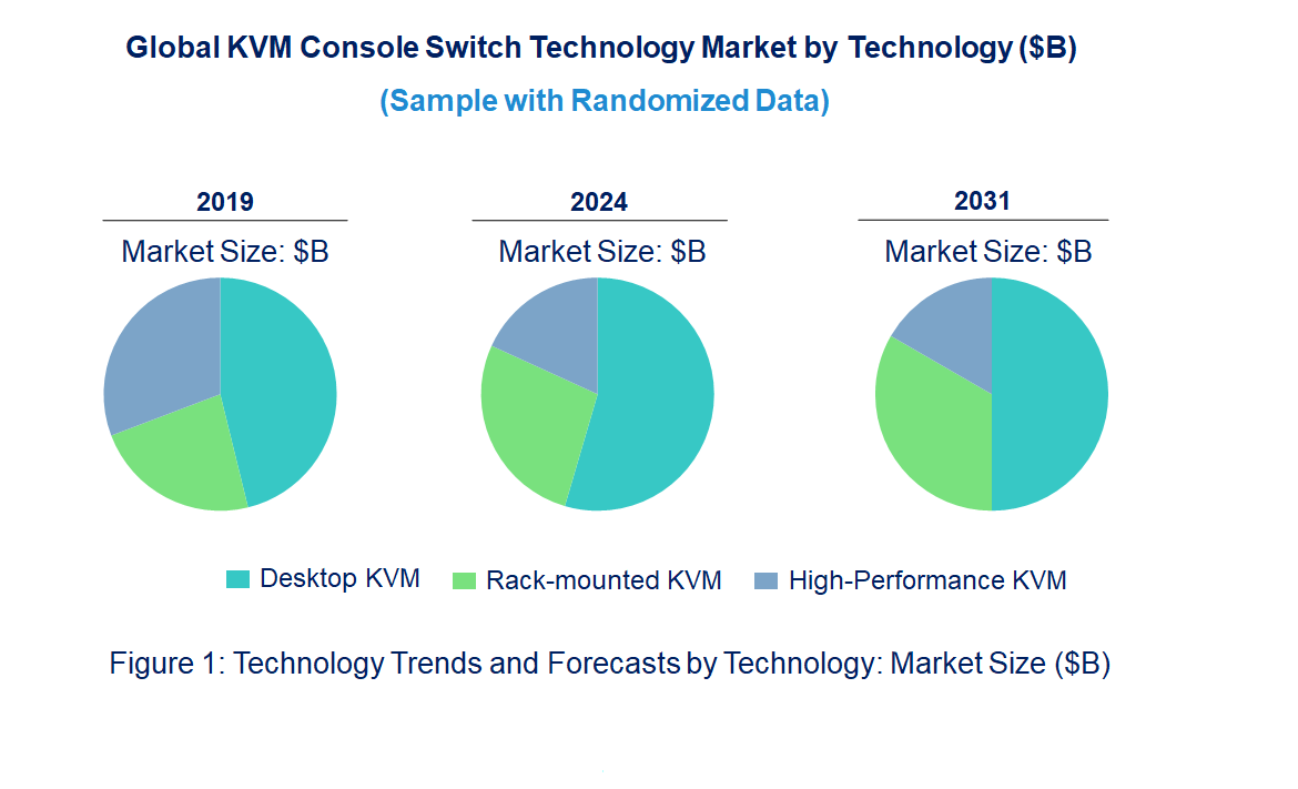 KVM Console Switch Market by Technology KVM Console Switch Market by Technology