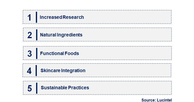 Emerging Trends in the Kaempferol Market