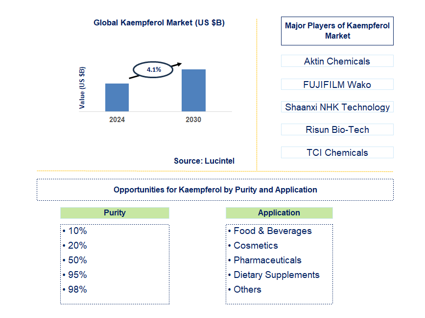 Kaempferol Trends and Forecast