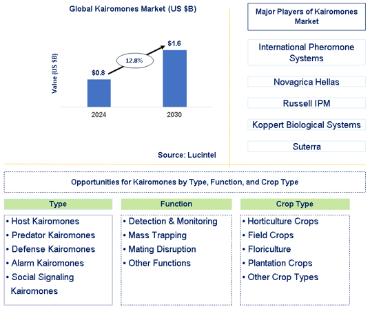 Kairomones Market Trends and Forecast