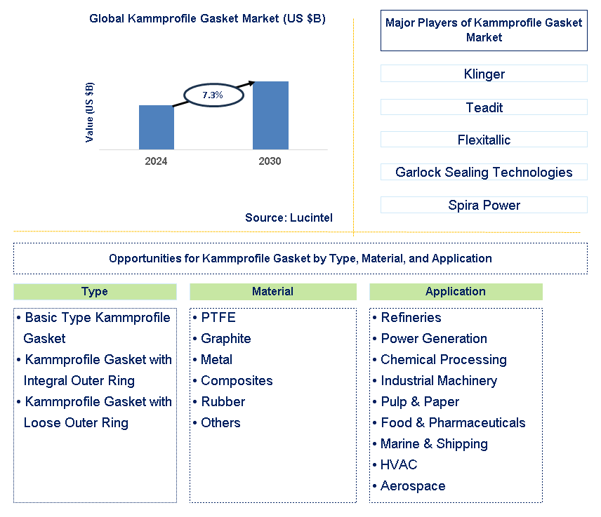 Kammprofile Gasket Trends and Forecast