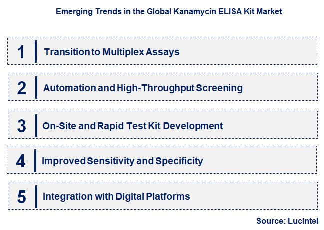 Emerging Trends in the Kanamycin ELISA Kit Market