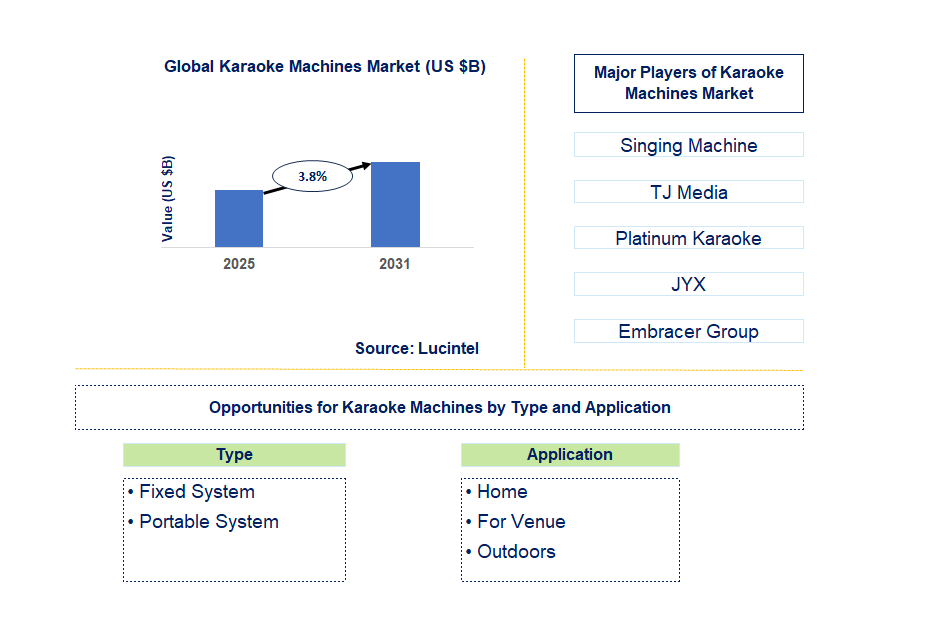 Karaoke Machines Market Trends and Forecast