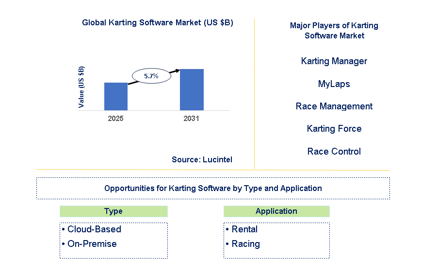 Karting Software Market Trends and Forecast
